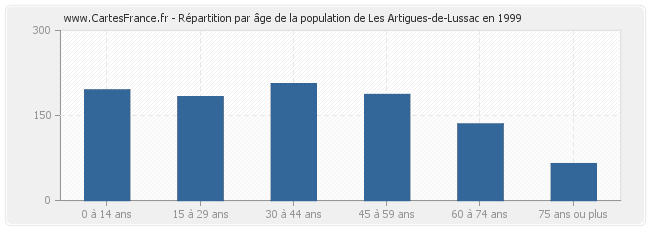 Répartition par âge de la population de Les Artigues-de-Lussac en 1999